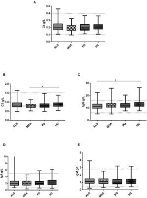 Evaluation of Peripheral Immune Activation in Amyotrophic Lateral Sclerosis